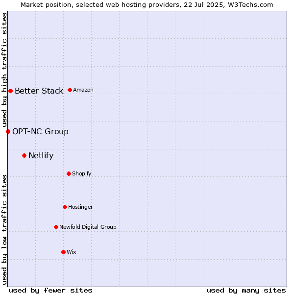 Market position of Netlify vs. Better Stack vs. OPT-NC Group