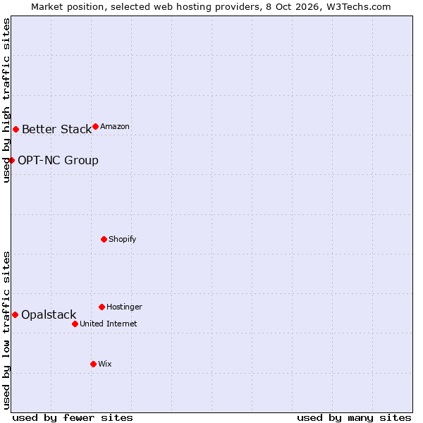 Market position of Better Stack vs. Opalstack vs. OPT-NC Group