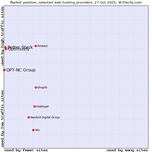 Market position of Optimizely vs. Better Stack vs. OPT-NC Group