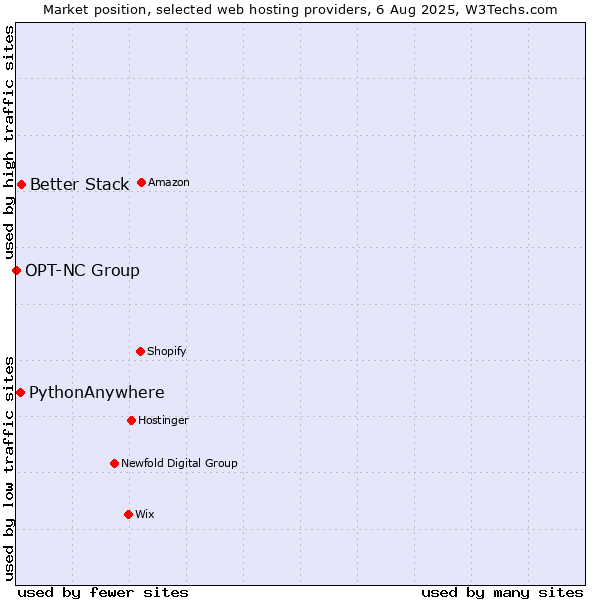 Market position of Better Stack vs. PythonAnywhere vs. OPT-NC Group