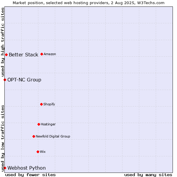Market position of Better Stack vs. Webhost Python vs. OPT-NC Group