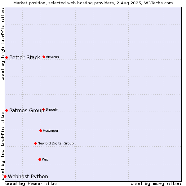 Market position of Better Stack vs. Patmos Group vs. Webhost Python