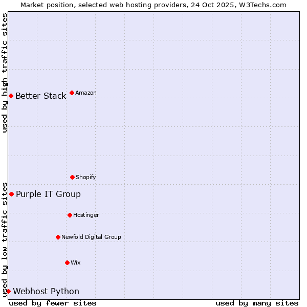 Market position of Purple IT Group vs. Better Stack vs. Webhost Python
