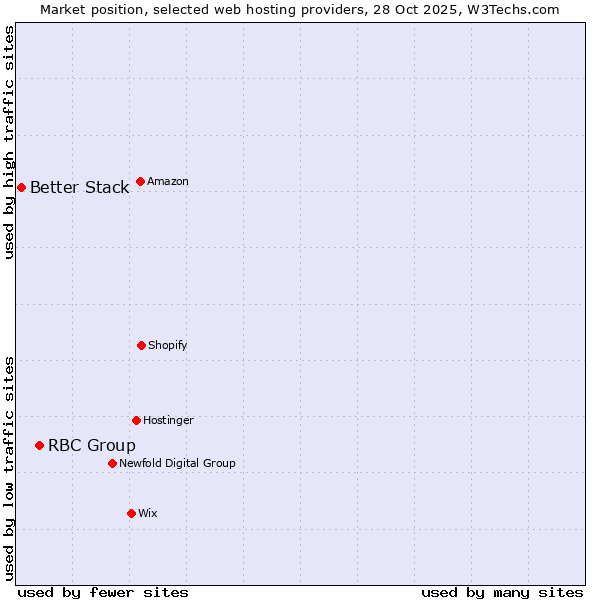 Market position of RBC Group vs. Better Stack