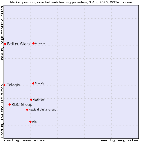 Market position of RBC Group vs. Better Stack vs. Cologix