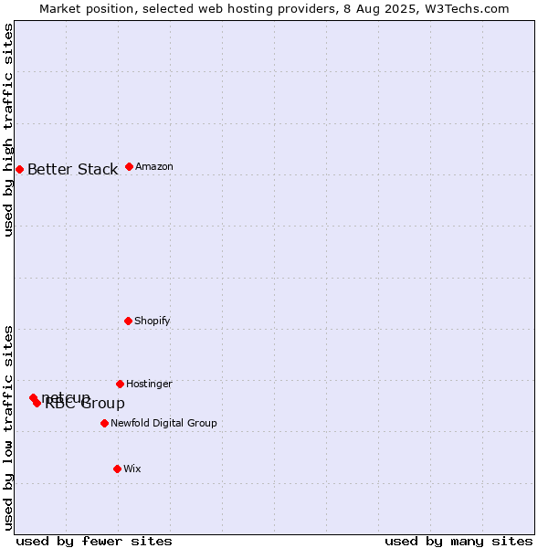 Market position of RBC Group vs. netcup vs. Better Stack