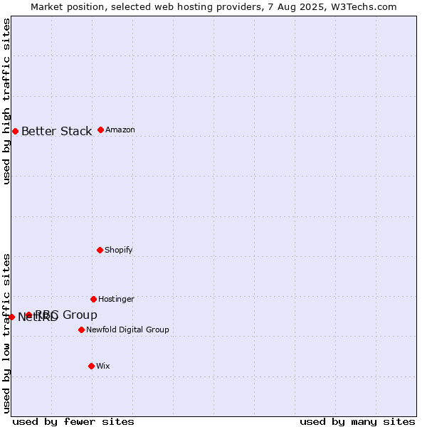 Market position of RBC Group vs. Better Stack vs. NetIRD