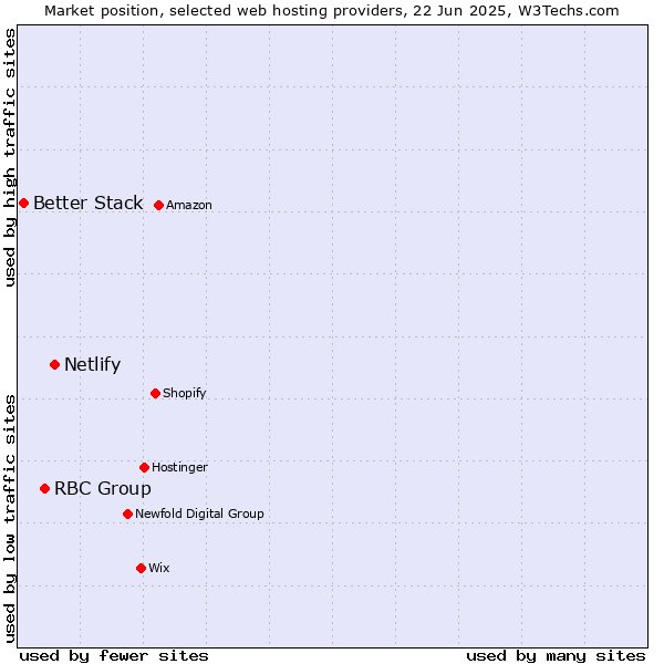 Market position of Netlify vs. RBC Group vs. Better Stack
