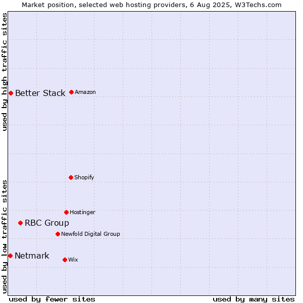 Market position of RBC Group vs. Better Stack vs. Netmark