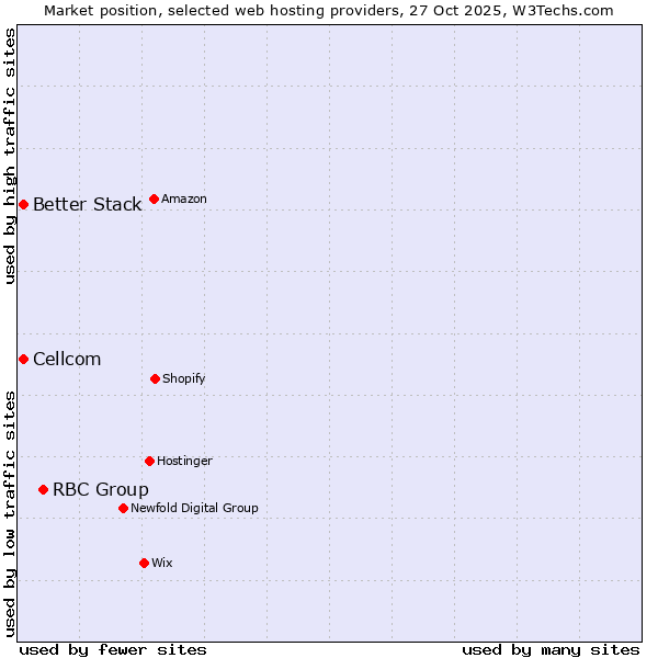 Market position of RBC Group vs. Better Stack vs. Cellcom