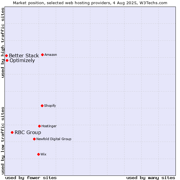 Market position of RBC Group vs. Optimizely vs. Better Stack