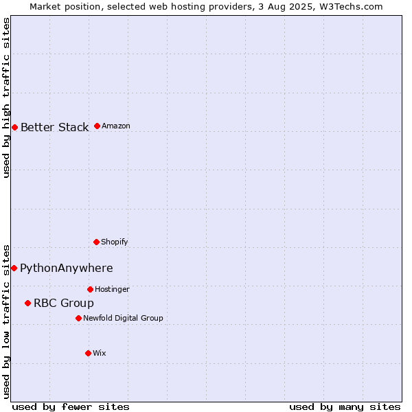 Market position of RBC Group vs. Better Stack vs. PythonAnywhere