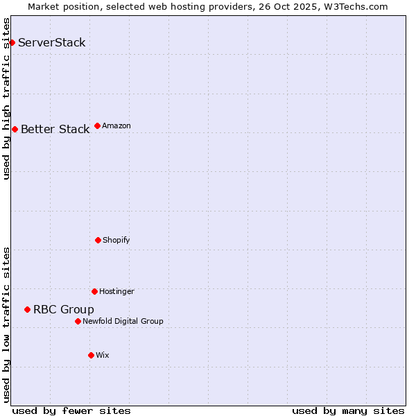 Market position of RBC Group vs. Better Stack vs. ServerStack