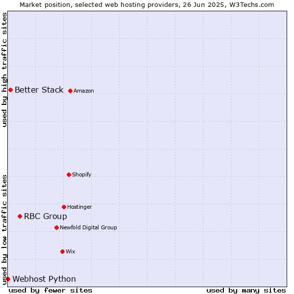 Market position of RBC Group vs. Better Stack vs. Webhost Python
