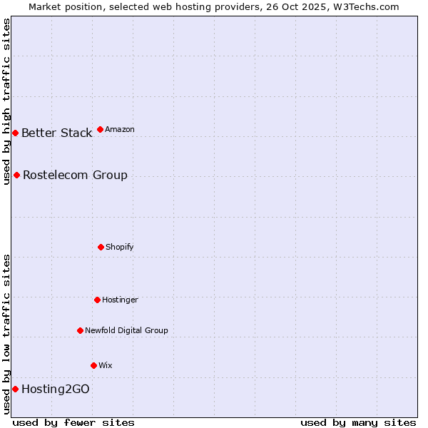 Market position of Rostelecom Group vs. Better Stack vs. Hosting2GO
