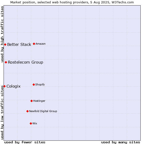 Market position of Rostelecom Group vs. Better Stack vs. Cologix