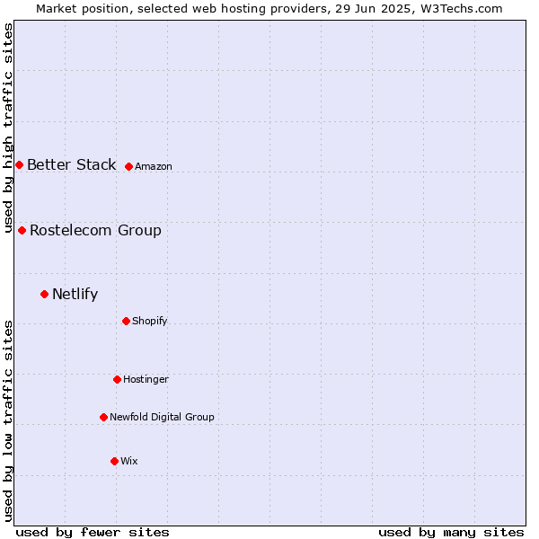 Market position of Netlify vs. Rostelecom Group vs. Better Stack