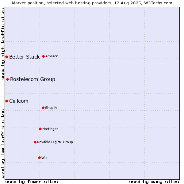 Market position of Rostelecom Group vs. Cellcom vs. Better Stack