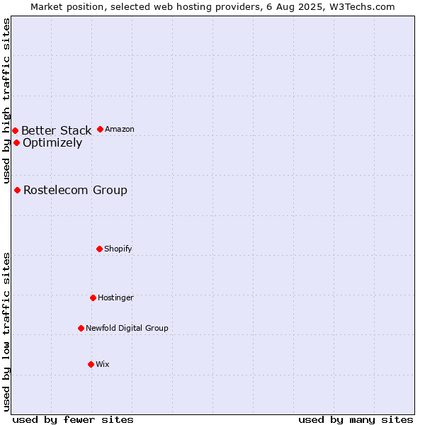 Market position of Rostelecom Group vs. Optimizely vs. Better Stack