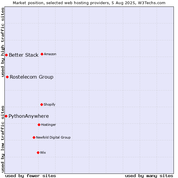 Market position of Rostelecom Group vs. Better Stack vs. PythonAnywhere