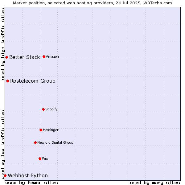 Market position of Rostelecom Group vs. Better Stack vs. Webhost Python