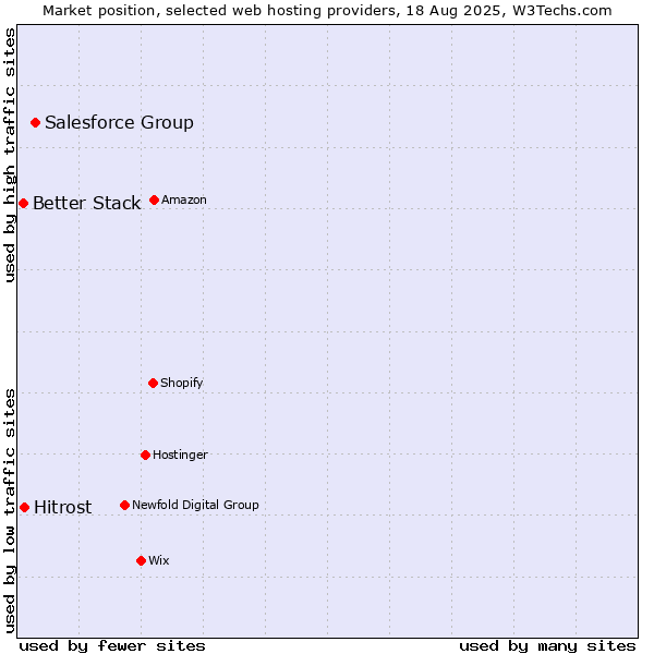 Market position of Salesforce Group vs. Hitrost vs. Better Stack