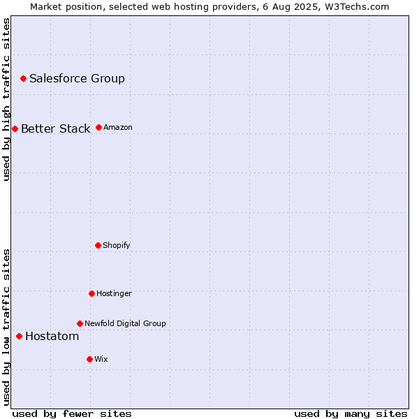 Market position of Salesforce Group vs. Hostatom vs. Better Stack