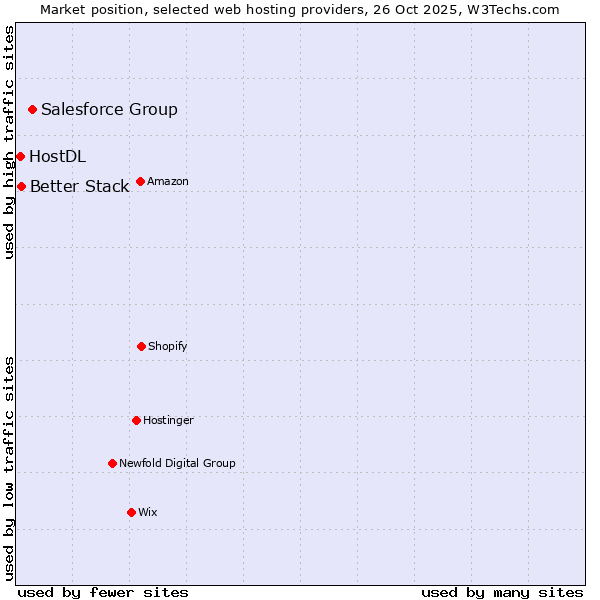 Market position of Salesforce Group vs. Better Stack vs. HostDL