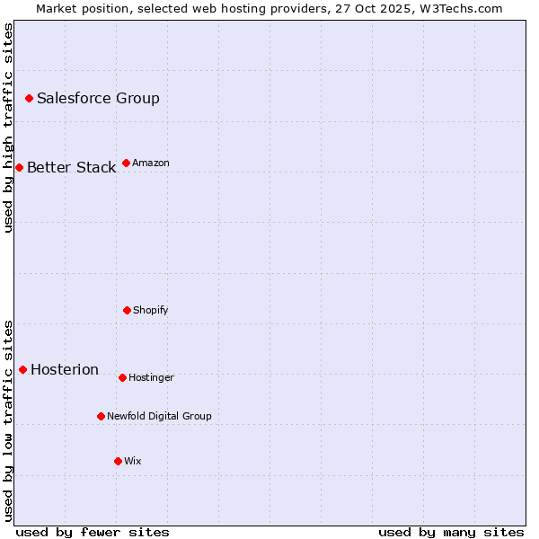Market position of Salesforce Group vs. Hosterion vs. Better Stack