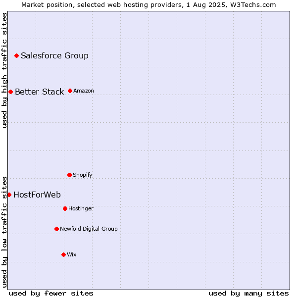 Market position of Salesforce Group vs. Better Stack vs. HostForWeb