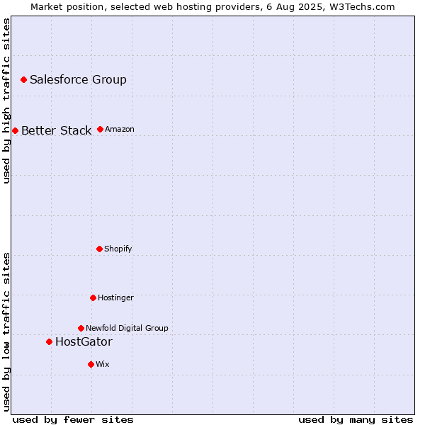Market position of HostGator vs. Salesforce Group vs. Better Stack