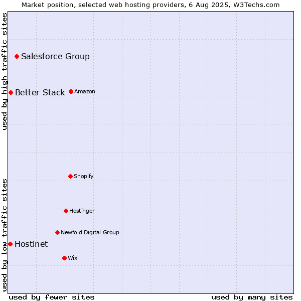 Market position of Salesforce Group vs. Better Stack vs. Hostinet