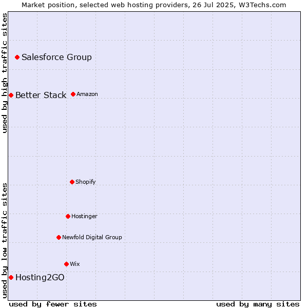 Market position of Salesforce Group vs. Hosting2GO vs. Better Stack