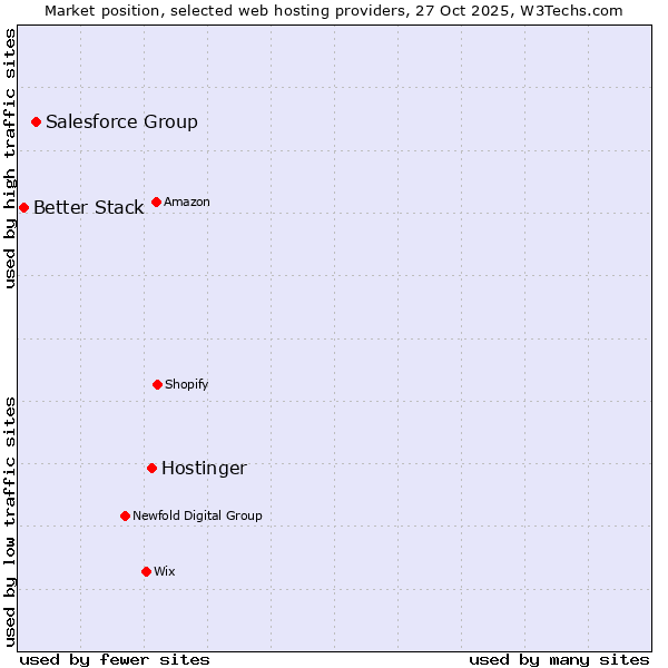 Market position of Hostinger vs. Salesforce Group vs. Better Stack