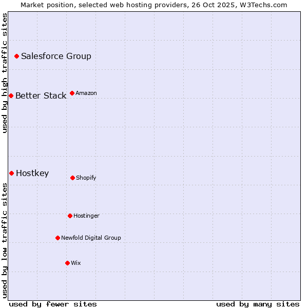 Market position of Salesforce Group vs. Hostkey vs. Better Stack