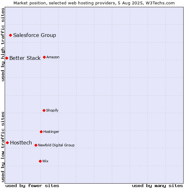 Market position of Salesforce Group vs. Hosttech vs. Better Stack