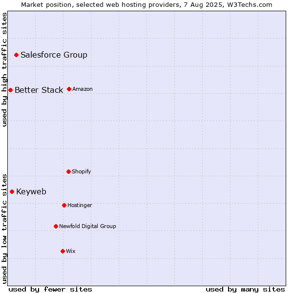 Market position of Salesforce Group vs. Keyweb vs. Better Stack