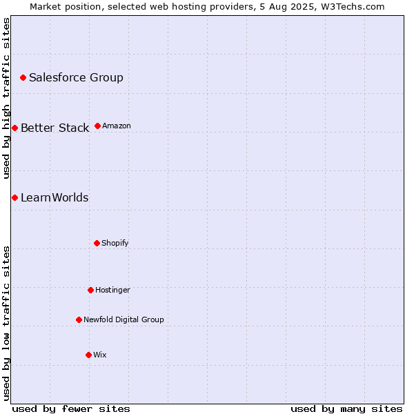 Market position of Salesforce Group vs. Better Stack vs. LearnWorlds