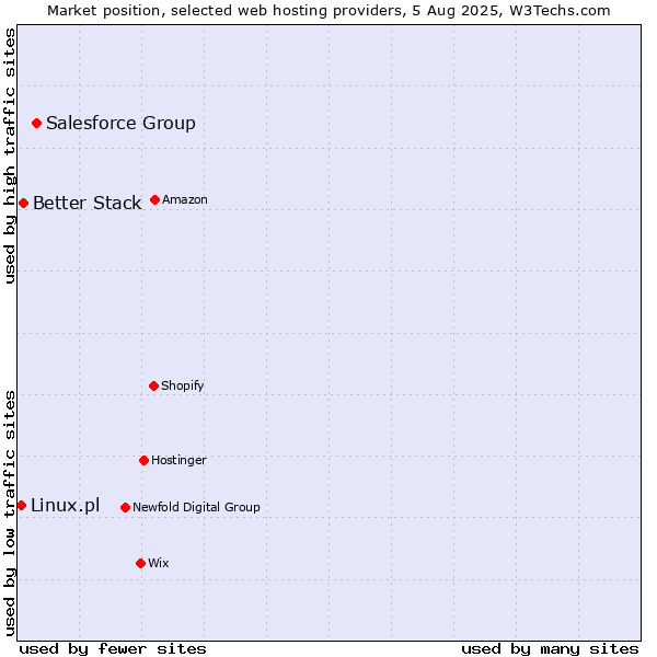 Market position of Salesforce Group vs. Better Stack vs. Linux.pl