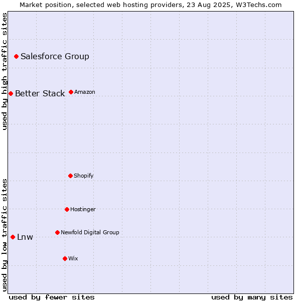 Market position of Salesforce Group vs. Lnw vs. Better Stack