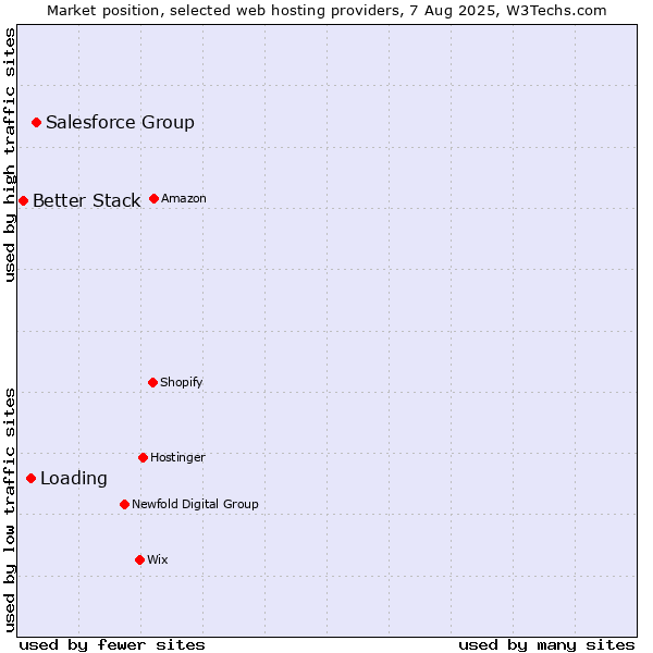 Market position of Salesforce Group vs. Loading vs. Better Stack