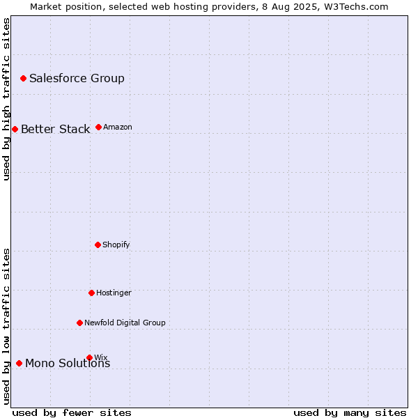 Market position of Salesforce Group vs. Mono Solutions vs. Better Stack