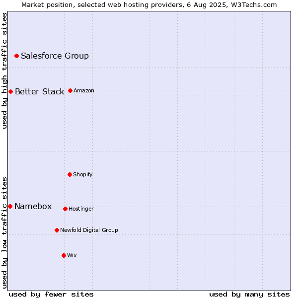 Market position of Salesforce Group vs. Better Stack vs. Namebox