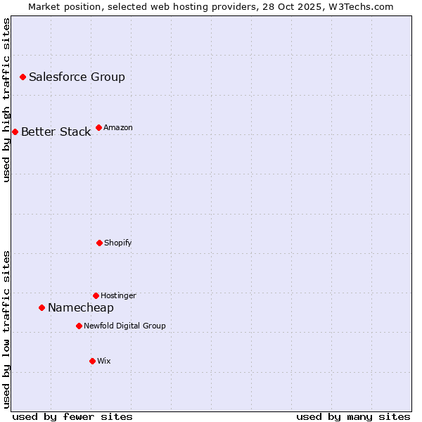 Market position of Namecheap vs. Salesforce Group vs. Better Stack