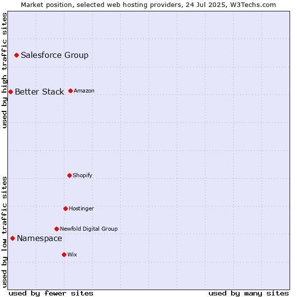 Market position of Salesforce Group vs. Namespace vs. Better Stack