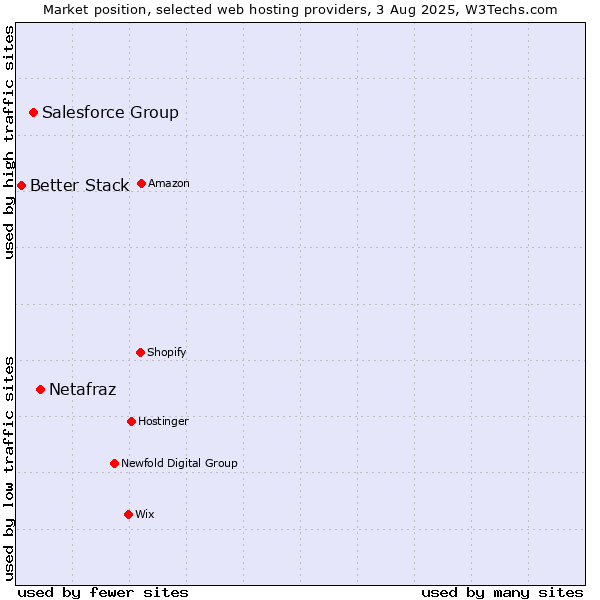 Market position of Netafraz vs. Salesforce Group vs. Better Stack