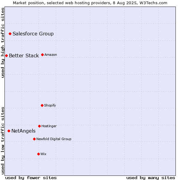 Market position of Salesforce Group vs. NetAngels vs. Better Stack