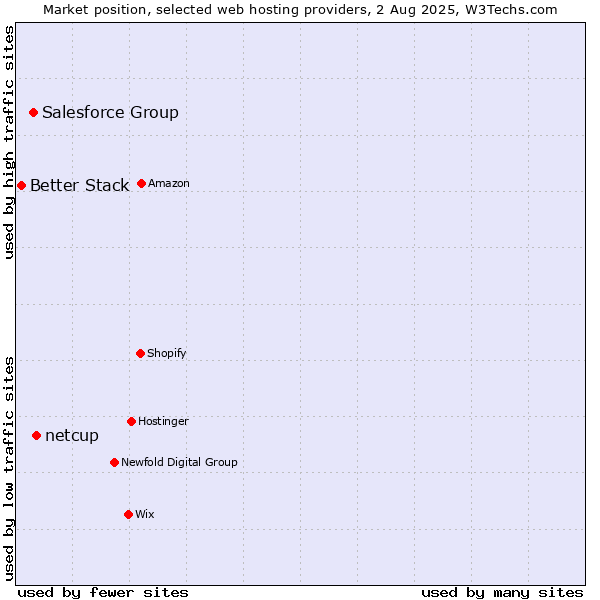 Market position of netcup vs. Salesforce Group vs. Better Stack