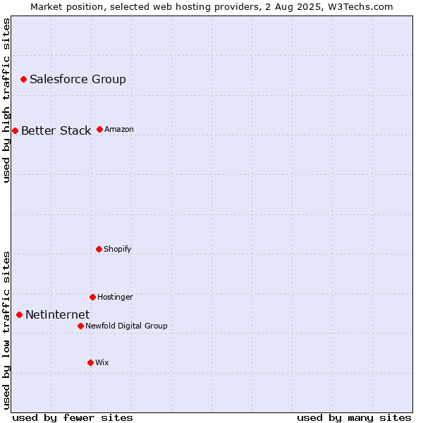 Market position of Salesforce Group vs. Netinternet vs. Better Stack