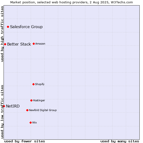 Market position of Salesforce Group vs. Better Stack vs. NetIRD